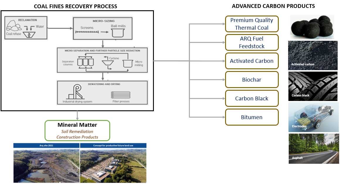 Coal Waste Recovery and Remediation Trenteq